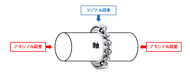 図3　ラジアル荷重とアキシアル荷重