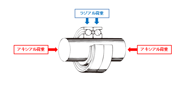 図7　2個のベアリングの組合せ　（アンギュラ玉軸受）