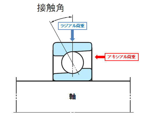 図4 「ラジアル荷重」と「アキシアル荷重」を支えるアンギュラ玉軸受の構造