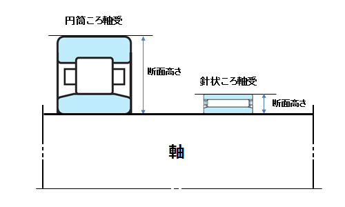 図5 円筒ころ軸受と針状ころ軸受の断面高さの違い