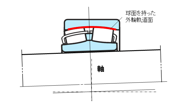 図7 自動調心ころ軸受の構造