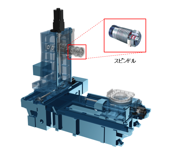 図9　マシニングセンタの構造とスピンドル