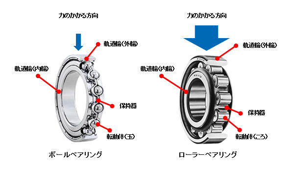 図4　ラジアルベアリング