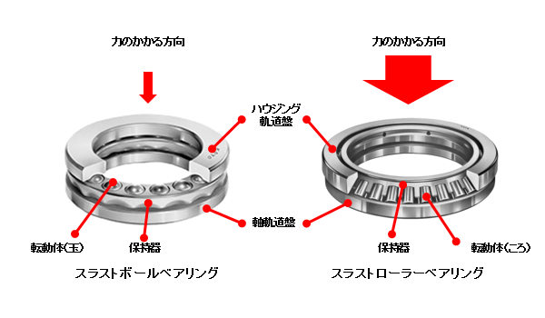 図5　スラストベアリング