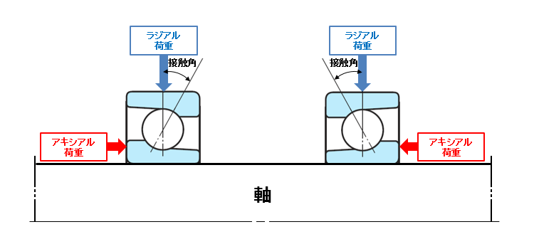 図6　「ラジアル荷重」と「アキシアル荷重」（合成荷重）がかかるアンギュラ玉軸受