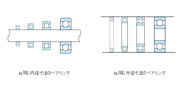 図9 同じ内径寸法または外径寸法でのベアリング