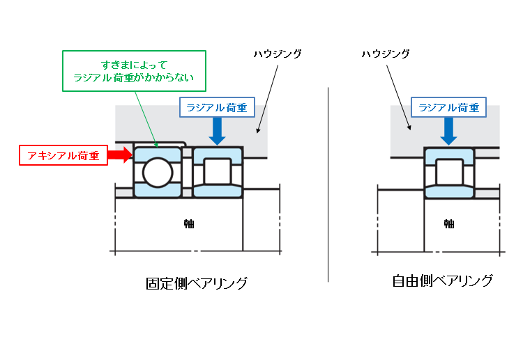 図4 別々の固定側ベアリングでラジアル荷重とアキシアル荷重を支える配列