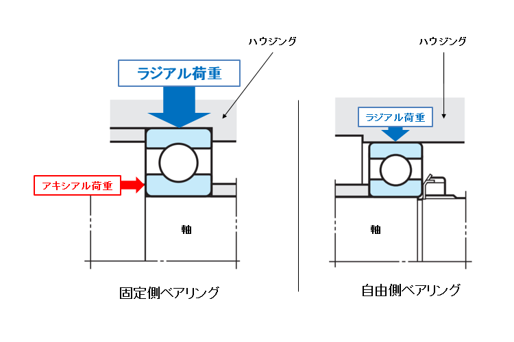 図5 寿命がつりあうベアリングの配列