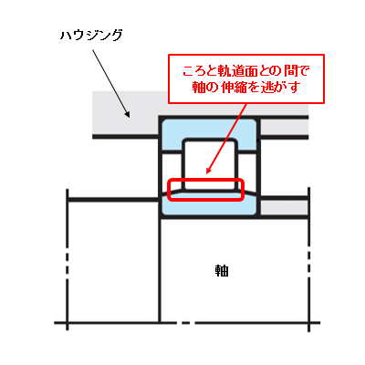 図6 分離形ベアリング (自由側)