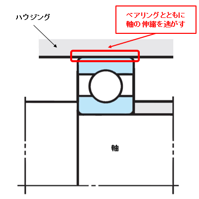 図7 非分離形ベアリング (自由側)