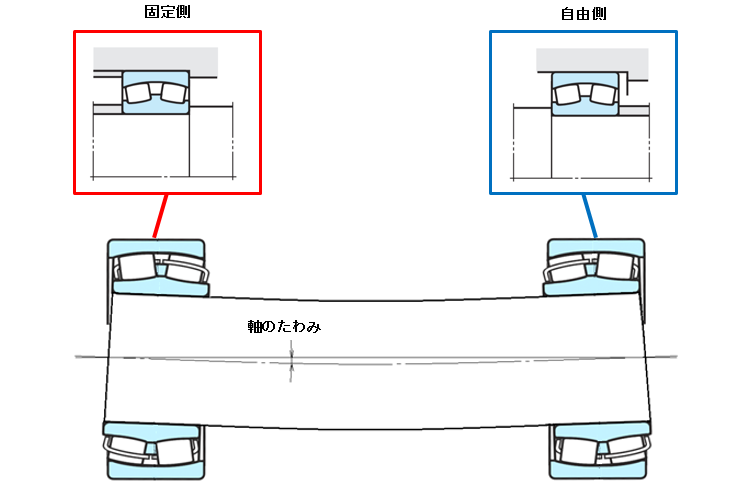 図8 ベアリングの内輪と外輪の相対傾き