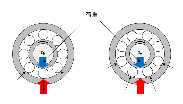図1 ベアリングにかかる繰り返し荷重