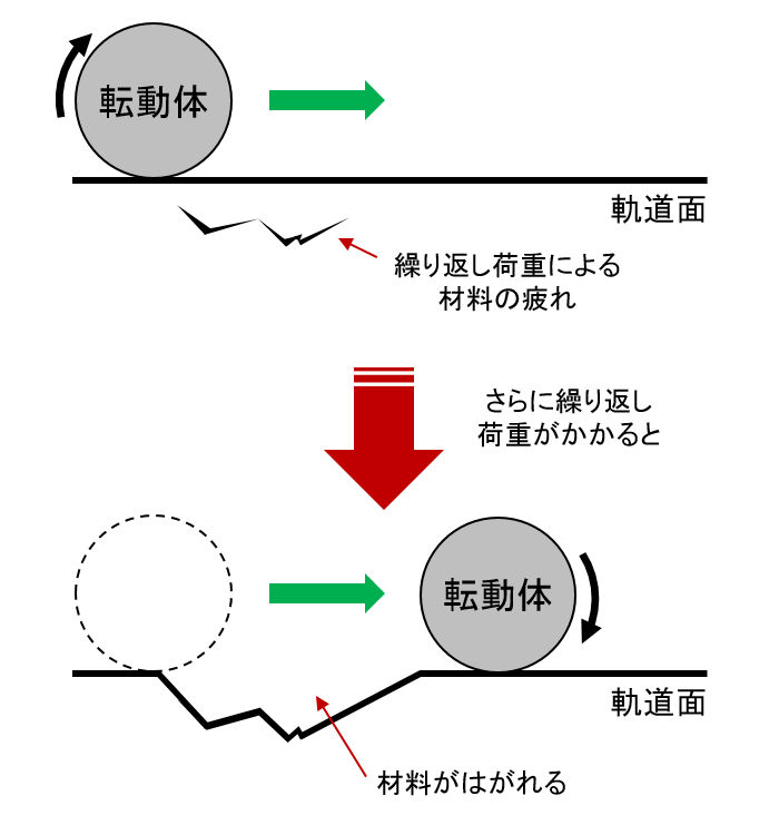 図2 転がり疲れの発生
