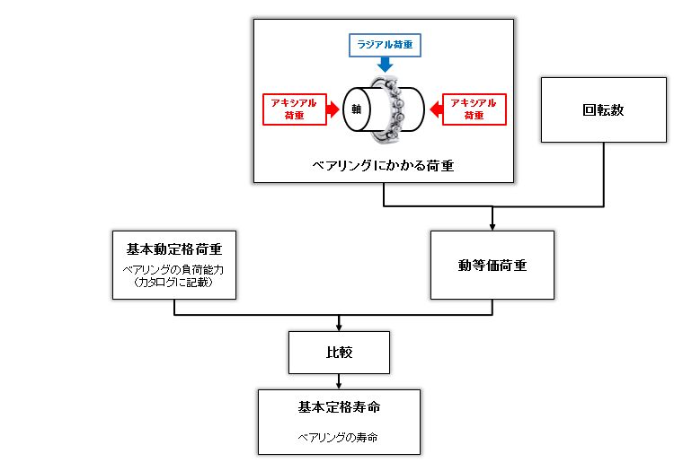 図4 ベアリングの寿命