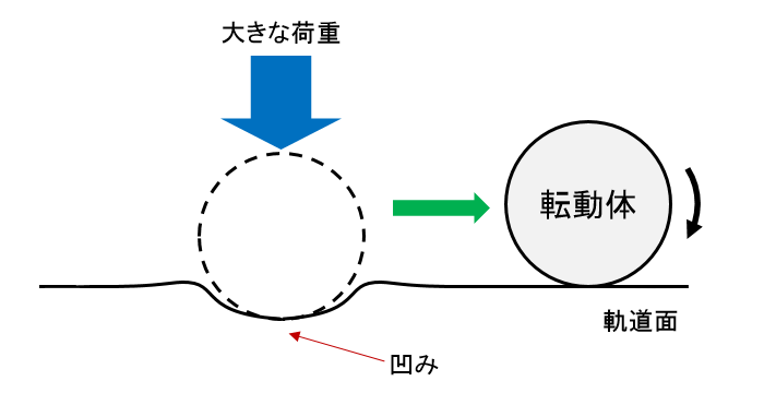 図5 凹みの発生