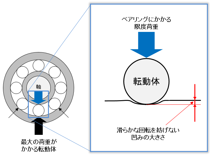 図7 滑らかな回転を妨げない凹み