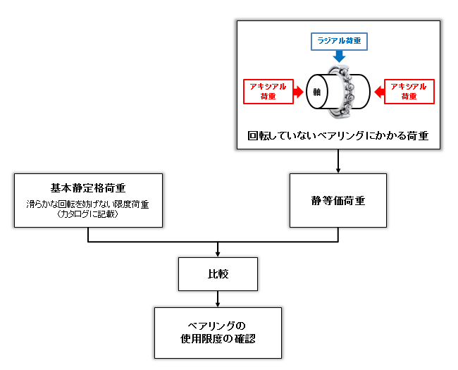 図8 ベアリングの滑らかな回転の確認