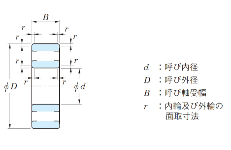 図11 ラジアルベアリングの主要寸法