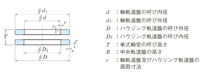図12 スラストベアリングの主要寸法