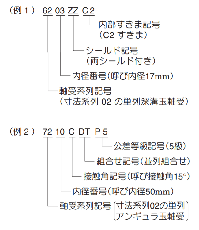 呼び番号の代表例
