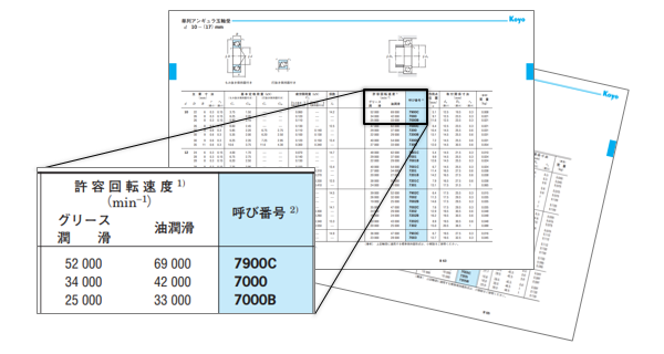 表2 許容回転速度