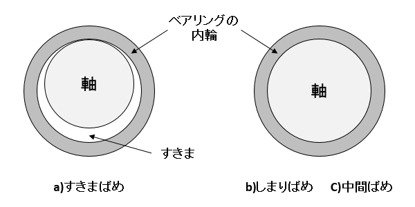 図2 ベアリングのはめあい