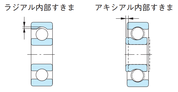 図4 ベアリングの内部すきま