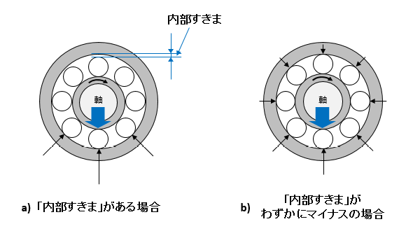 図5 内部すきまによる転動体の荷重