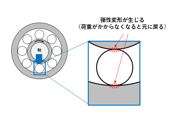 図1 弾性変形が生じる箇所