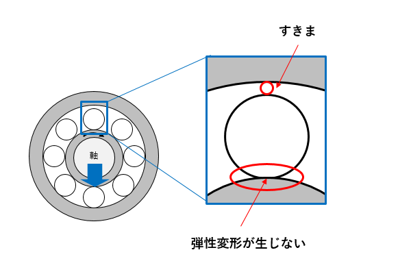 図2 弾性変形が生じない箇所