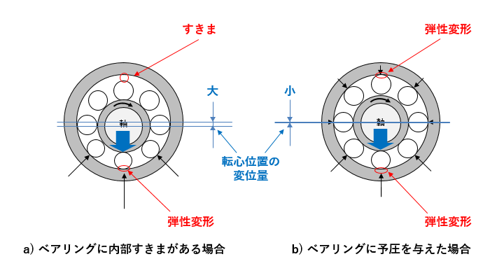 図3 軸心位置の変位量