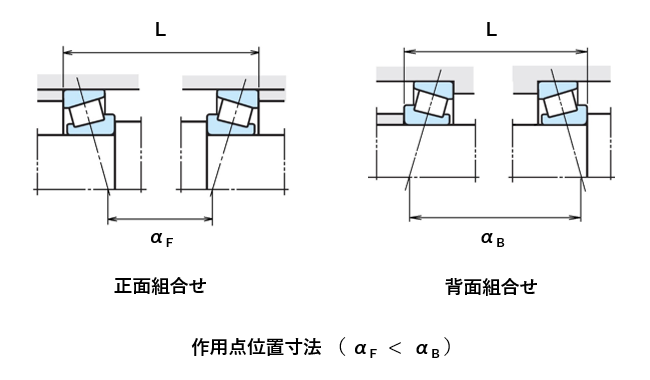 図6 ベアリング（円すいころ軸受）の組合せと作用点位置寸法