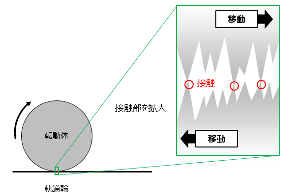 図1　転動体と軌道輪との接触（潤滑剤なし）