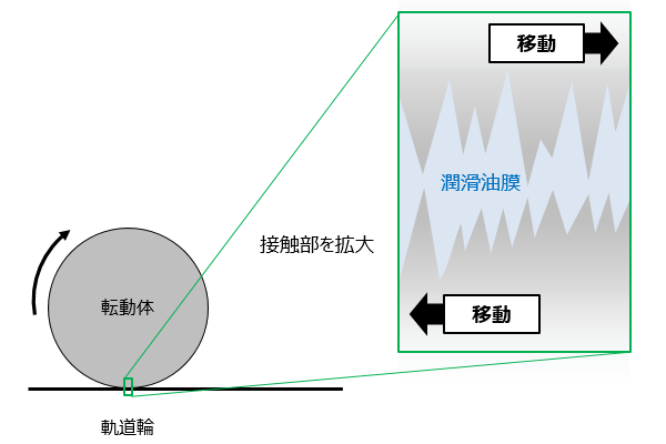 図2　転動体と軌道輪との接触なし（潤滑剤あり）