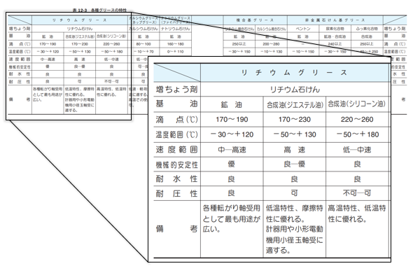 表5グリースの特性の例