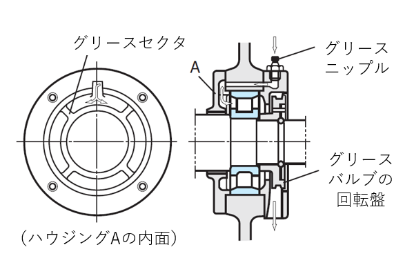図4 充填給脂法の例