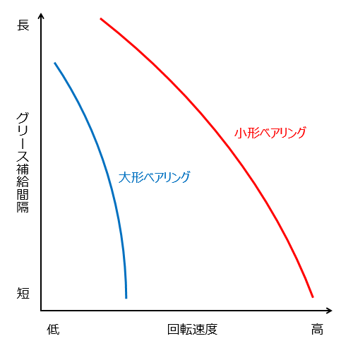 図5 グリースの補給間隔