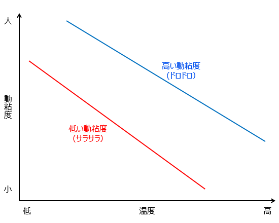 図6 潤滑油の粘度と温度との関係
