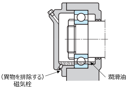 図7 油浴潤滑