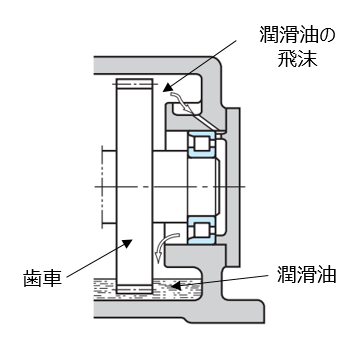 図9 飛沫給油