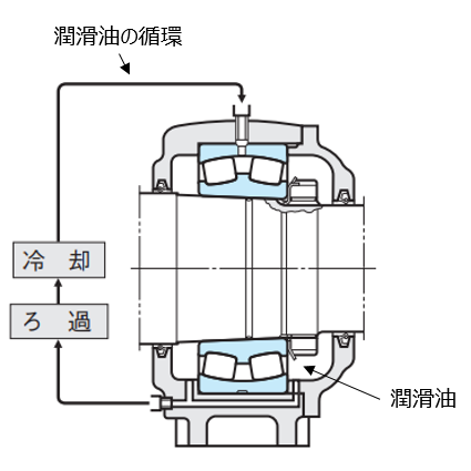 図10 強制循環給油