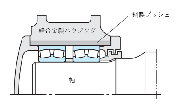 図1 軽合金製ハウジングの例