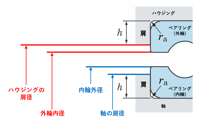 図4 軸・ハウジングの肩の高さ