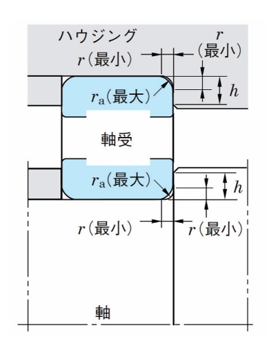 表4 軸・ハウジングの隅の丸みの半径とラジアルベアリングの場合の肩の高さ(抜粋)の参考図
