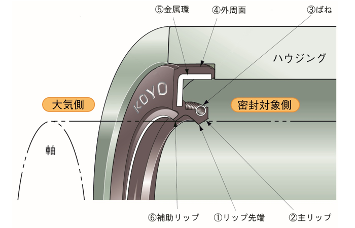 図12 オイルシールの構造例と機能