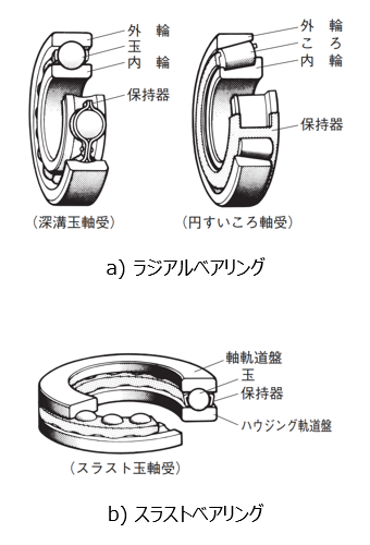 図3 ベアリングの構造