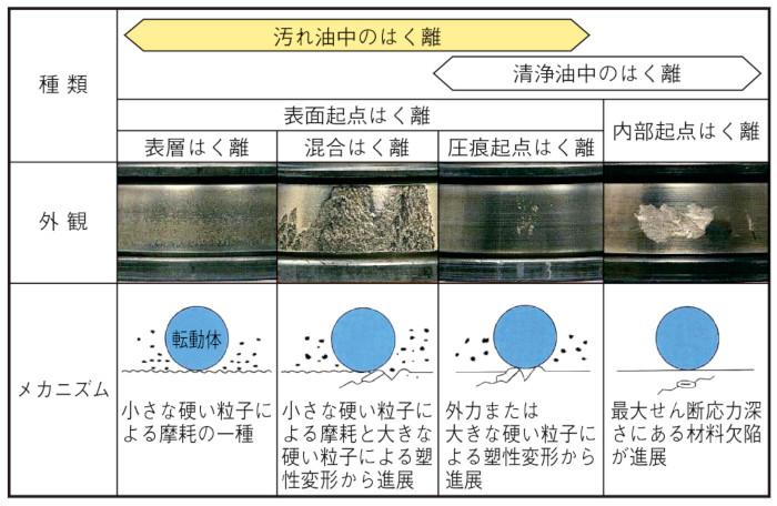 図5 剥離の種類とメカニズム