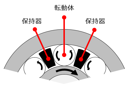 図6 保持器の役割