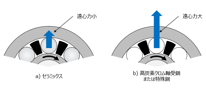 図2　転動体の遠心力