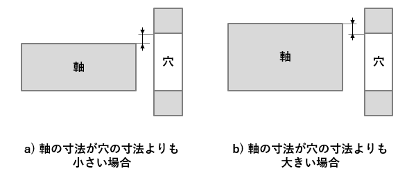 図1 「軸」と「穴」との関係